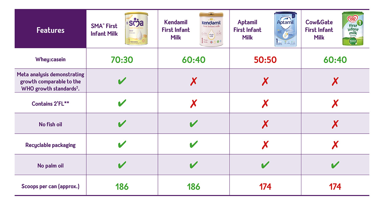 Table of features comparing SMA First Instant Milk against Kendamil First Instant Milk, Aptamil First Instant Milk and Cow&Gate First Instant Milk