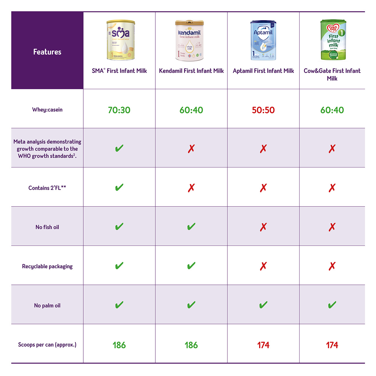 Table of features comparing SMA First Instant Milk against Kendamil First Instant Milk, Aptamil First Instant Milk and Cow&Gate First Instant Milk