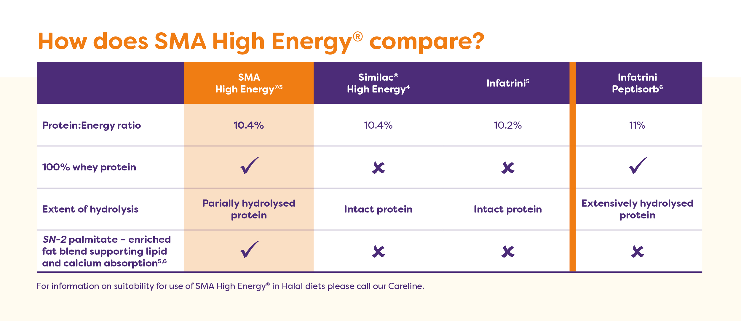 How does SMA High Energy® compare?