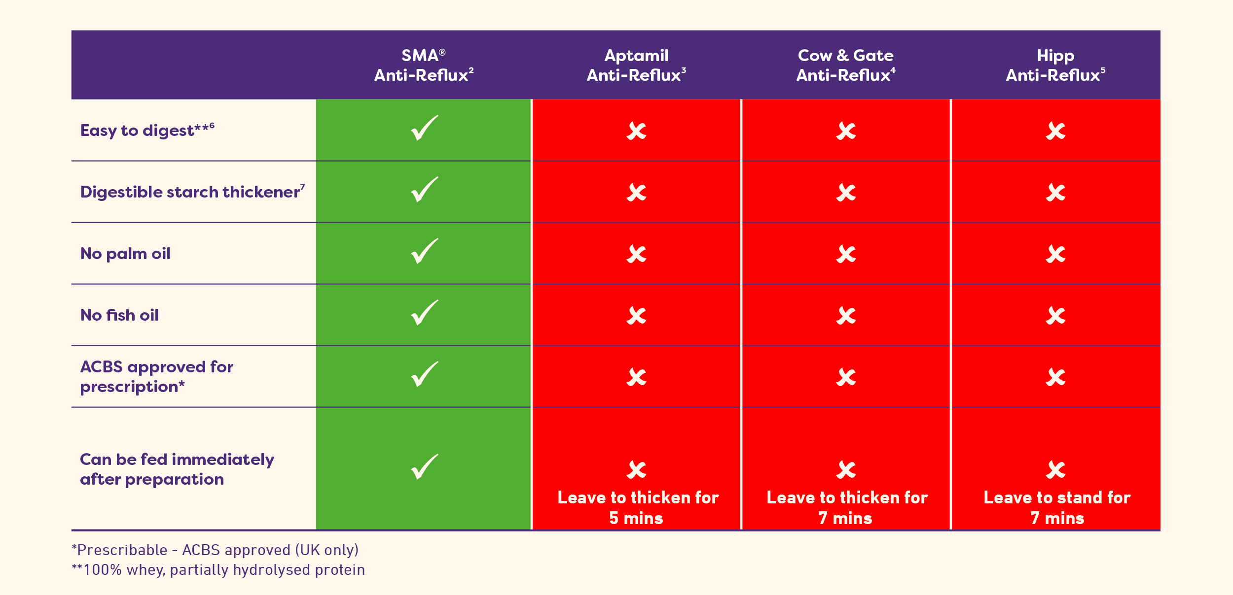 Comparison table showing SMA Anti-Reflux vs Aptamil, Cow & Gate and Hipp Anti-Reflux products
